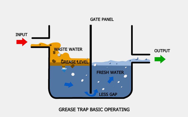 The Definitive Guide to Grease Traps 1 how grease trap works The Definitive Guide to Grease Traps